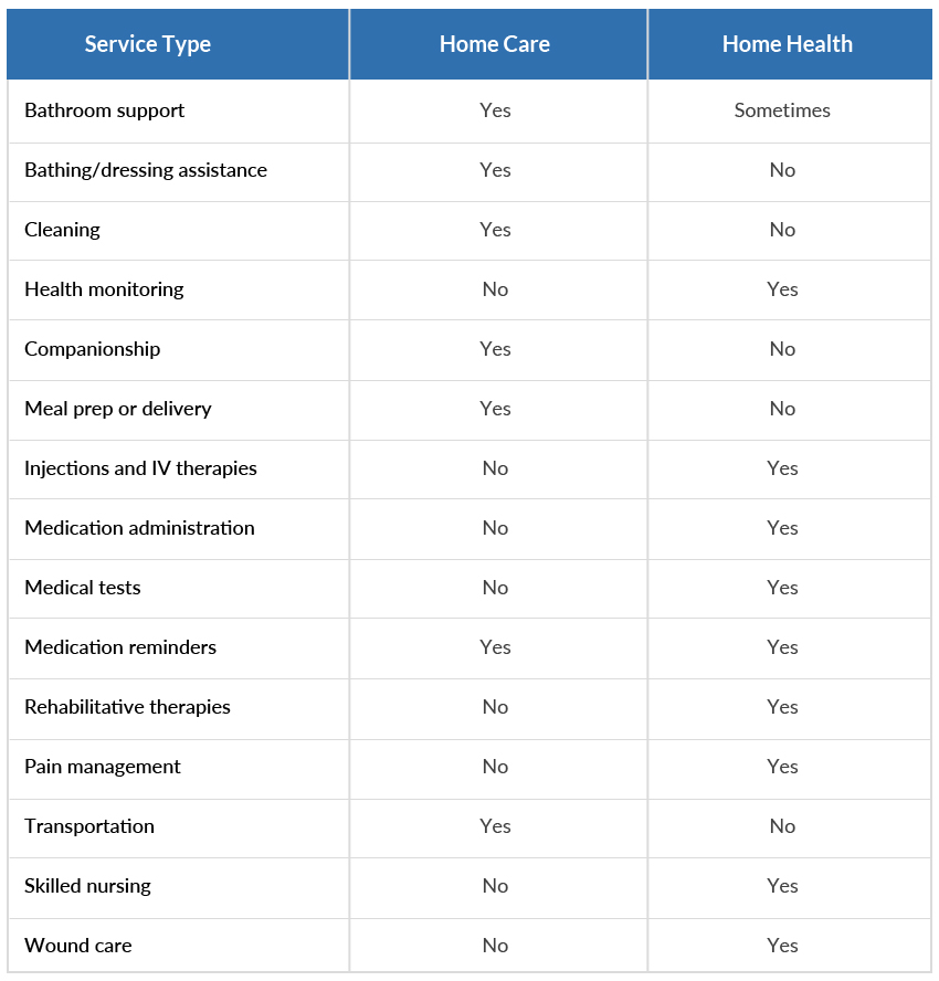 Key Differences Between Home Care And Home Health Care