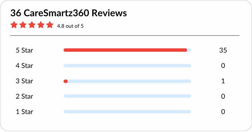 caresmartz360-g2-reviews