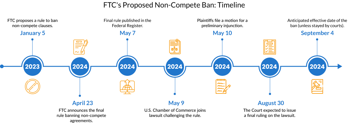 FTC's Proposed Non-Compete Ban: Timeline