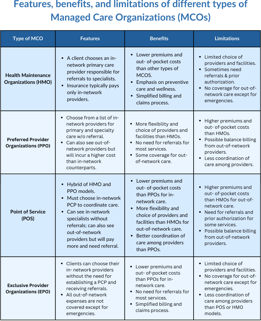 Managed care organizations(MCOs)